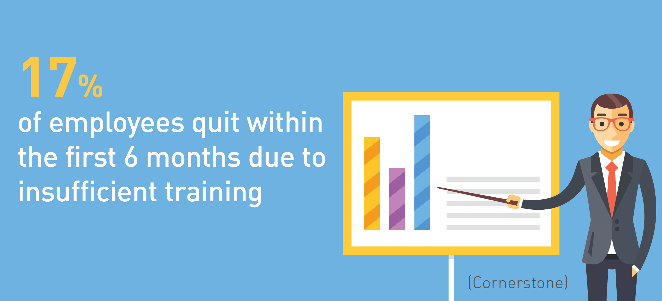 17% of new hires quit within the first 6 months due to insufficient training